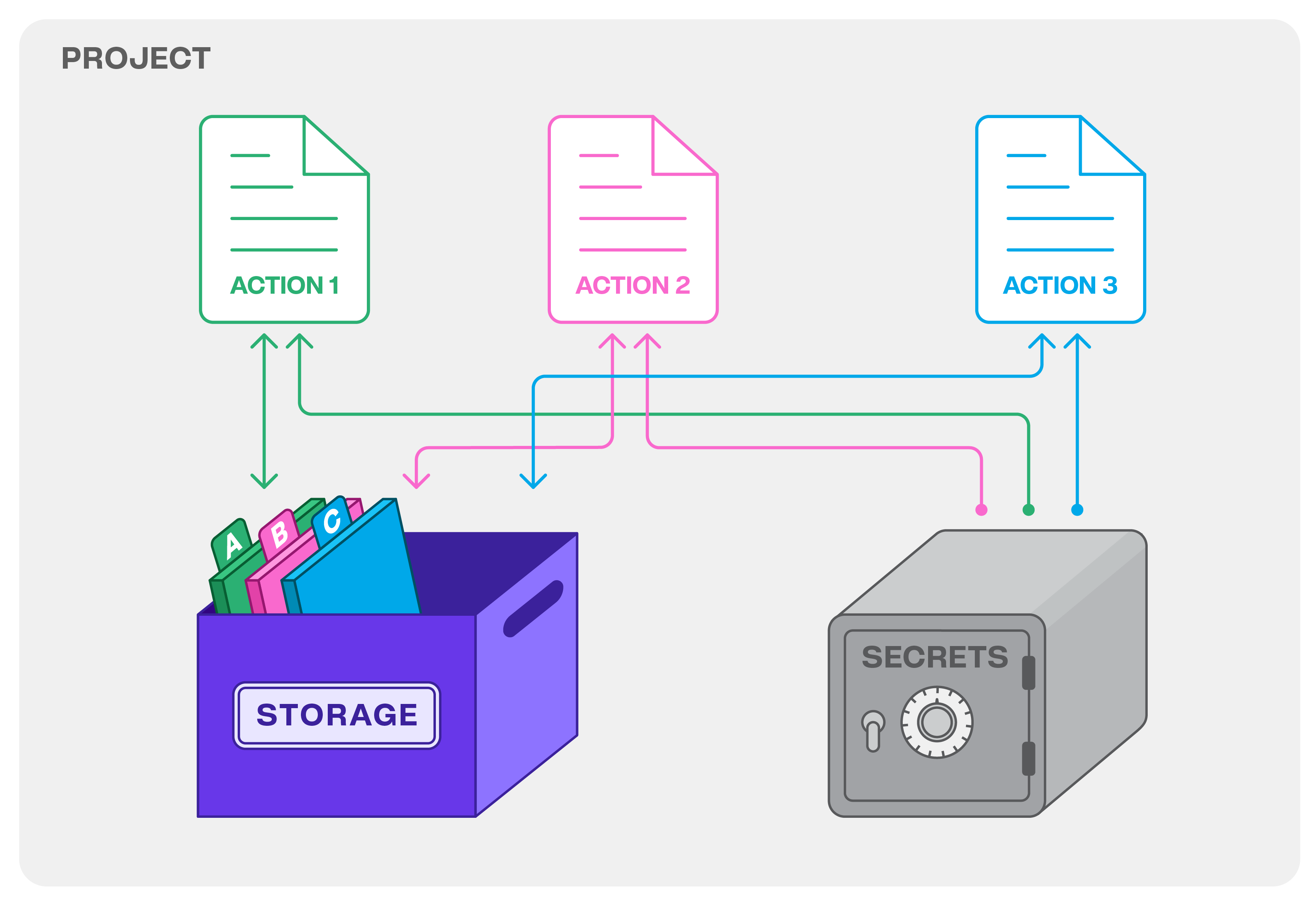 Web3 Action Storage and Secrets
